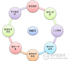 智慧醫(yī)院網(wǎng)絡(luò)技術(shù)開(kāi)發(fā)中的問(wèn)題及解決方案